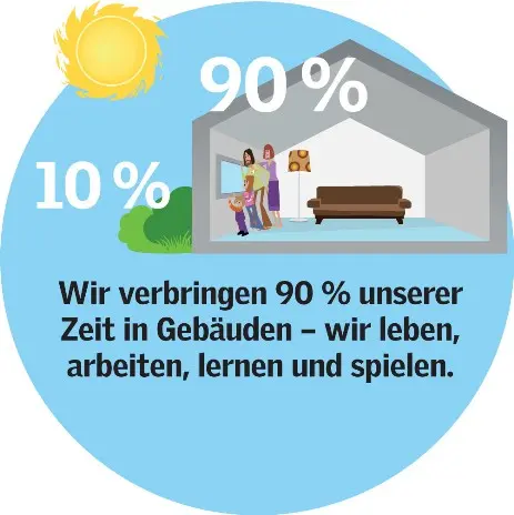 Wir verbringen 90% unserer Zeit in Räumen 